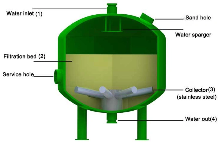 800 mm Automatic Self-Cleaning Sand Media Filter for Water Treatment and Irrigation